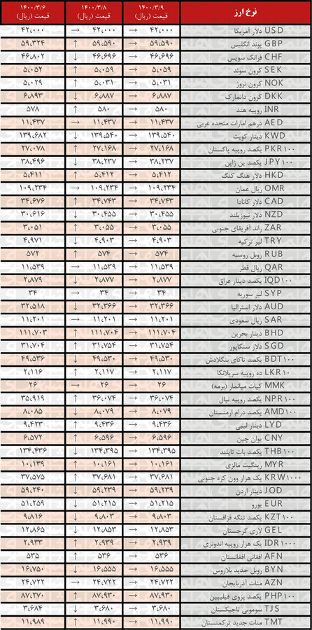 نرخ ارزها ثابت ماند | جدیدترین قیمت رسمی ارزها در ۹ خرداد ۱۴۰۰