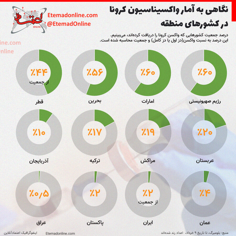 اینفوگرافیک | آمار واکسیناسیون کرونا در کشورهای منطقه تا ۹ خرداد