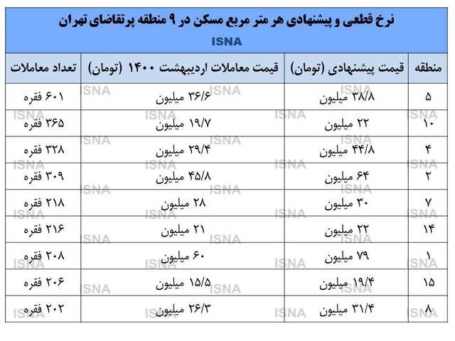 فشار فروش در بازار مسکن افزایش یافت