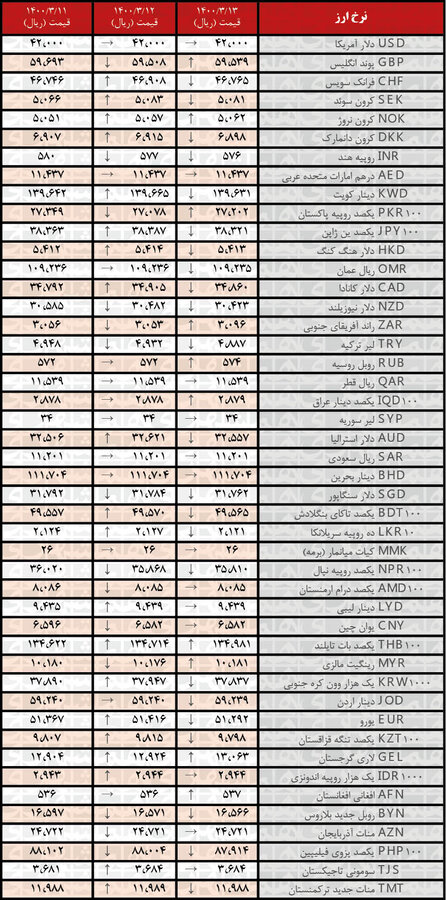 نرخ ۱۰ ارز افزایش یافت | جدیدترین قیمت رسمی ارزها در ۱۳خرداد ۱۴۰۰