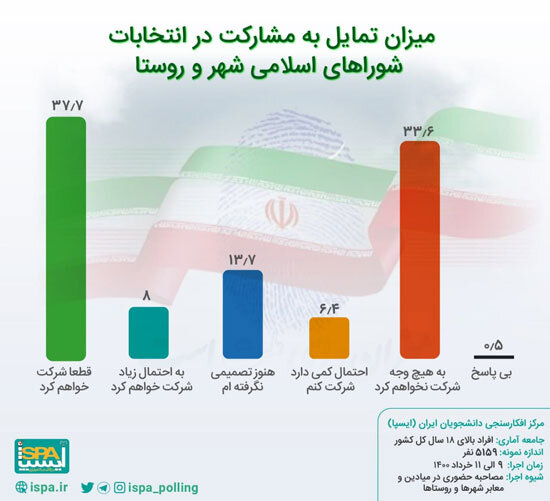 نظرسنجی انتخابات شوراها