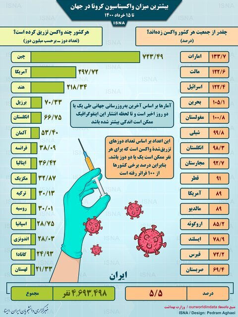 اینفوگرافیک | آمار واکسیناسیون کرونا در جهان تا ۱۵ خرداد | کدام کشورها در صدر جدولند؟ | وضعیت ایران 
