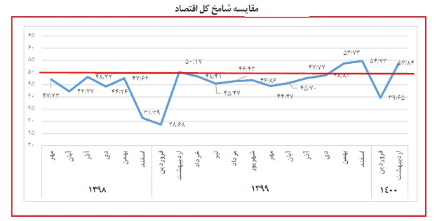  بهبود وضعیت کسب و کارها در اردیبهشت | شامخ به ۵۳.۸۴ واحد رسید