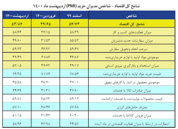  بهبود وضعیت کسب و کارها در اردیبهشت | شامخ به ۵۳.۸۴ واحد رسید