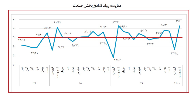  بهبود وضعیت کسب و کارها در اردیبهشت | شامخ به ۵۳.۸۴ واحد رسید