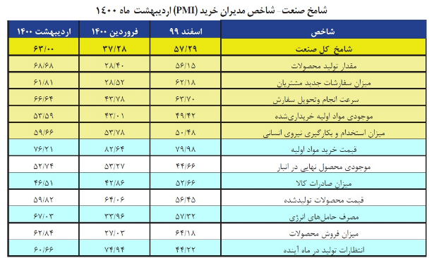  بهبود وضعیت کسب و کارها در اردیبهشت | شامخ به ۵۳.۸۴ واحد رسید