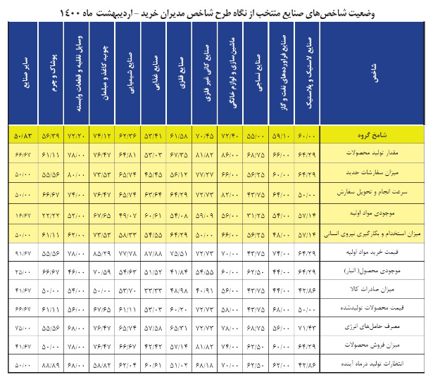  بهبود وضعیت کسب و کارها در اردیبهشت | شامخ به ۵۳.۸۴ واحد رسید