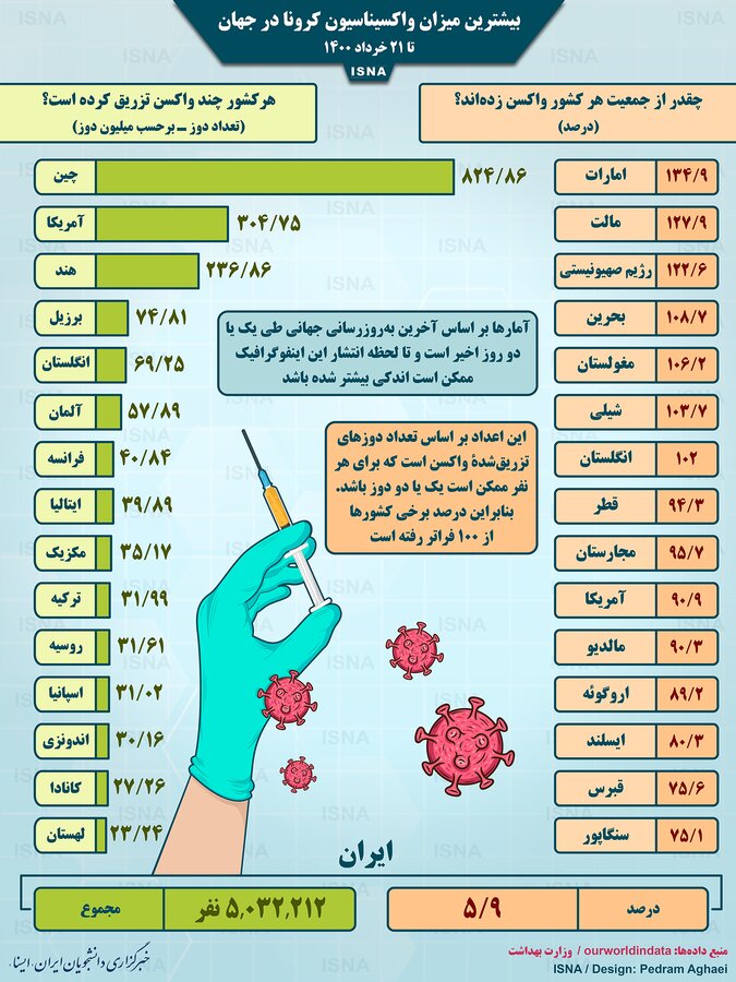اینفوگرافیک | آمار واکسیناسیون کرونا در جهان تا ۲۱ خرداد | کدام کشورها در صدر قرار دارند؟ | آخرین وضعیت ایران