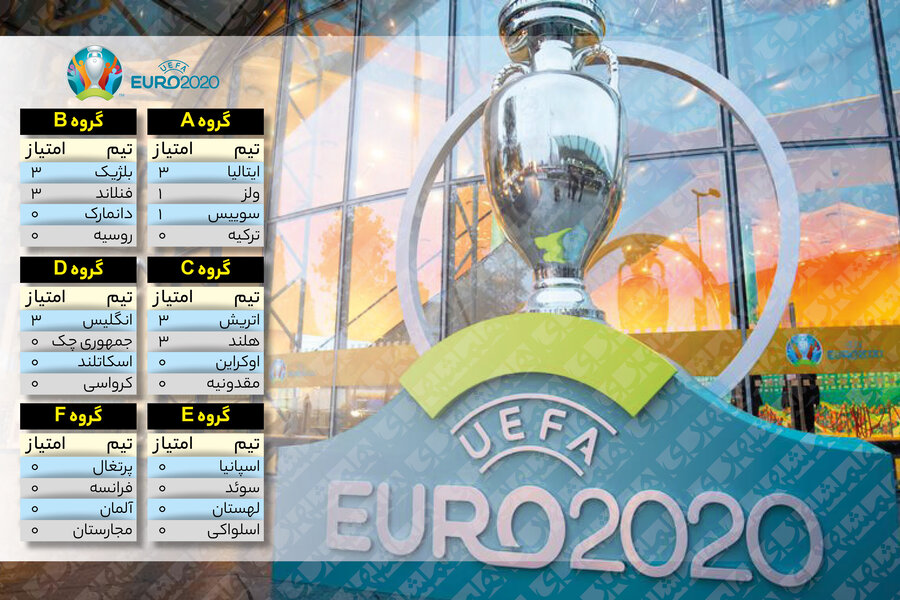 جدول نتایج رقابت‌های یورو ۲۰۲۰ در پایان روز سوم