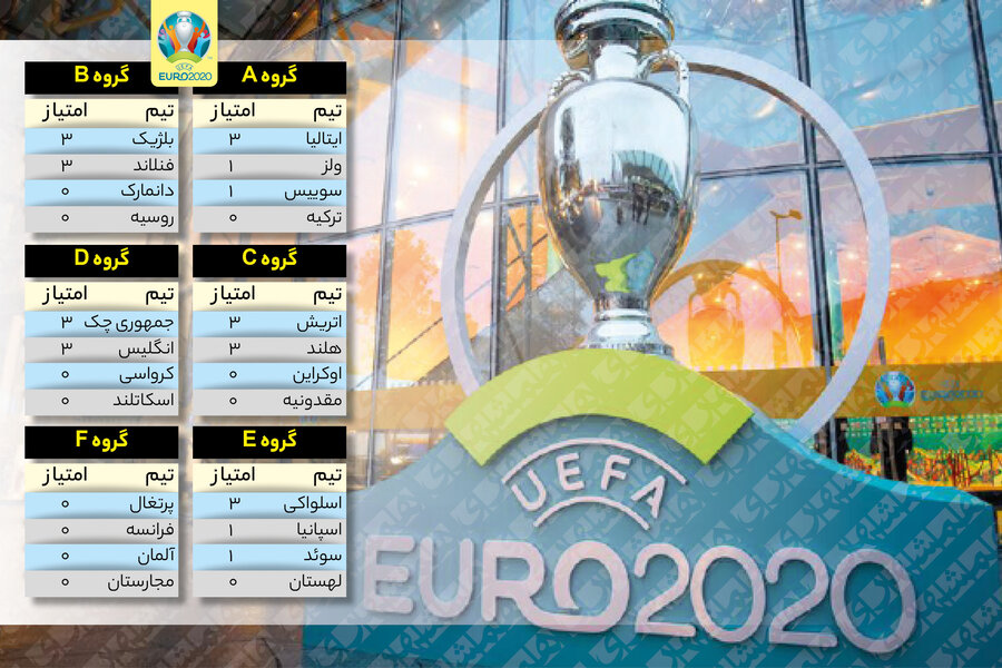 جدول نتایج رقابت‌های یورو ۲۰۲۰ در پایان روز چهارم