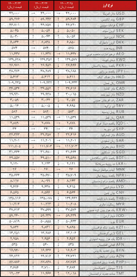نرخ ۲۱ ارز کاهش یافت | جدیدترین قیمت رسمی ارزها در ۲۵ خرداد ۱۴۰۰