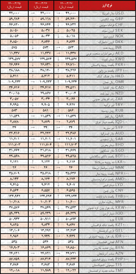 نرخ ۱۸ ارز کاهش یافت | جدیدترین قیمت رسمی ارزها در ۲۷خرداد ۱۴۰۰