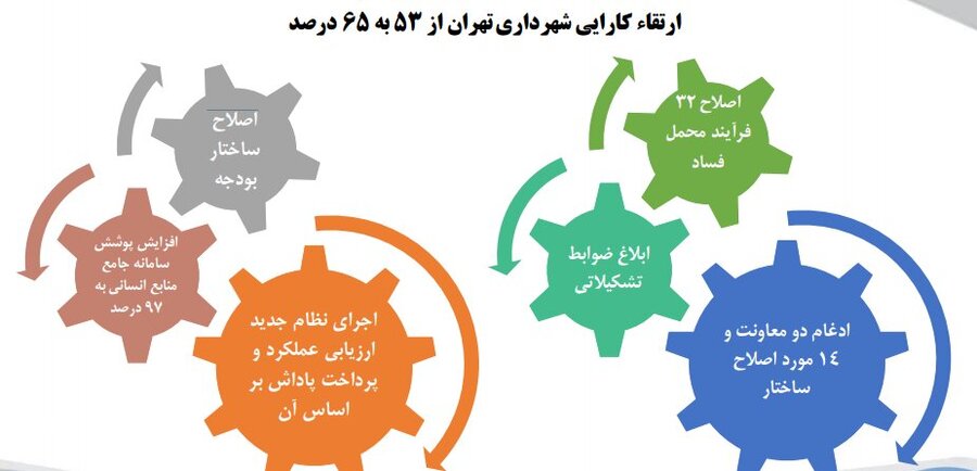 اصلاح ۳۲ محمل فساد در شهرداری تهران