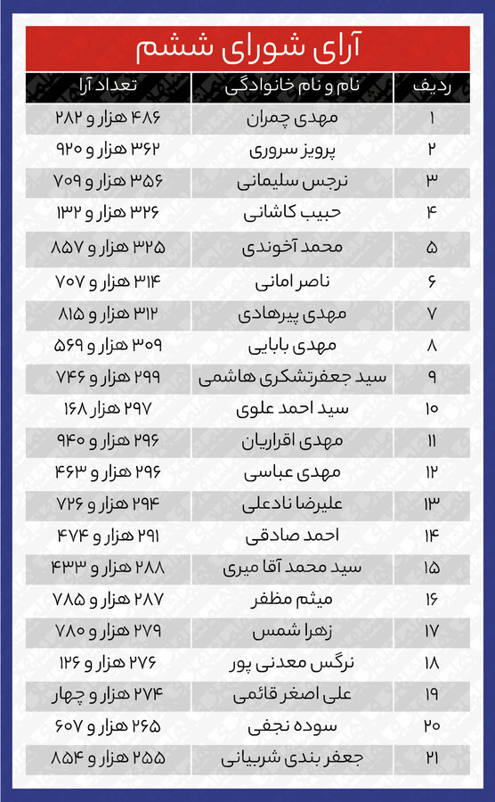 جدول آرای منتخبان شورای شهر در ۳ دوره اخیر | سقوط مشارکت در انتخاب نمایندگان شهر