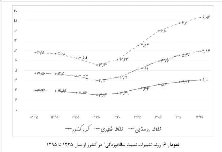 روند صعودی سالخوردگی جمعیت در ایران | ۹ سال دیگر ۱۰ درصد جمعیت ایران پیرند | پیشتازی روستاها در سالمندی 