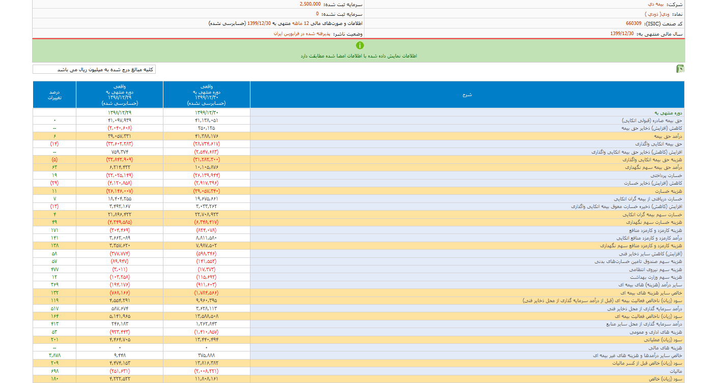 صورت‌های مالی سرشار از سود شرکت بیمه دی منتشر شد