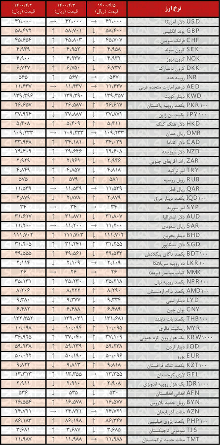 نرخ ۲۲ ارز کاهش یافت | جدیدترین قیمت رسمی ارزها در ۵ تیر۱۴۰۰