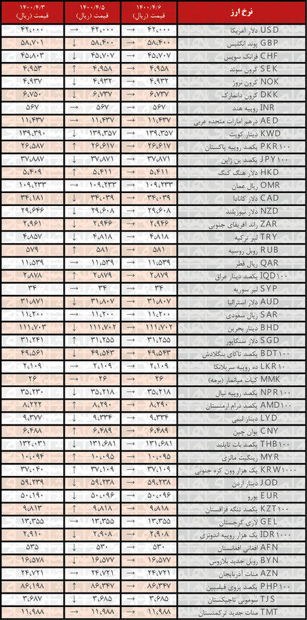 نرخ همه ارزها ثابت ماند | جدیدترین قیمت رسمی ارزها در ۶ تیر ۱۴۰۰