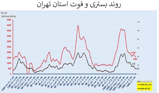 نمودار | روند عجیب کرونا در ایران به تفکیک استان‌ها | کاهش مرگ‌ومیر و افزایش مراجعان سرپایی