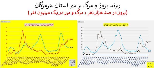 نمودار | روند عجیب کرونا در ایران به تفکیک استان‌ها | کاهش مرگ‌ومیر و افزایش مراجعان سرپایی