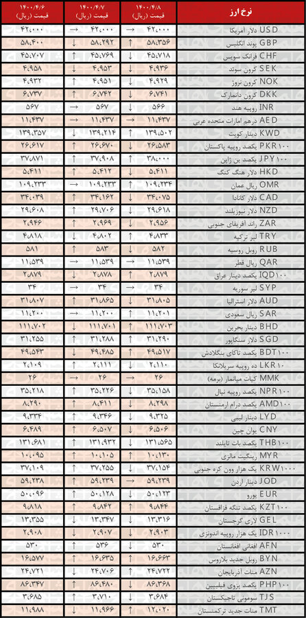 نرخ ۲۵ ارز کاهش یافت | جدیدترین قیمت رسمی ارزها در ۸تیر۱۴۰۰