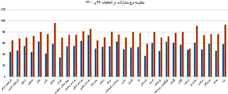  این ۲ شهر رکوددار کاهش مشارکت در انتخابات بودند | مقایسه میزان مشارکت استان‌ها در انتخاب روحانی و رئیسی