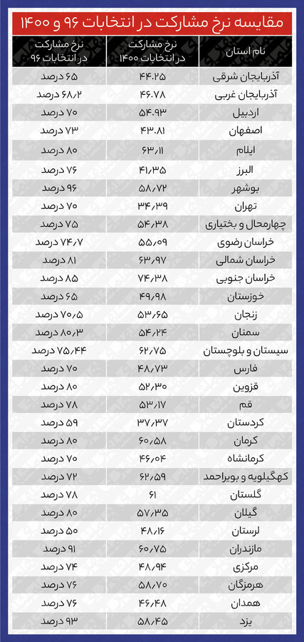 این ۲ شهر رکوددار کاهش مشارکت در انتخابات بودند | مقایسه میزان مشارکت استان‌ها در انتخاب روحانی و رئیسی