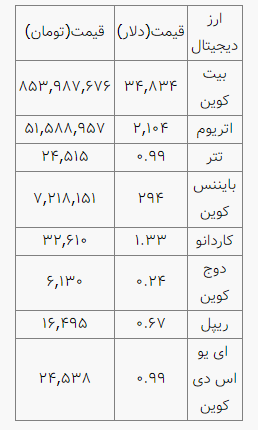 نوسان قیمت بیت کوین در مرز ۳۵ هزار دلار
