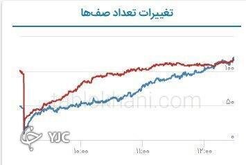 بازگشت نقدینگی به بورس | تراز سرانه معاملات اشخاص حقیقی مثبت شد