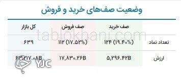 بازگشت نقدینگی به بورس | تراز سرانه معاملات اشخاص حقیقی مثبت شد