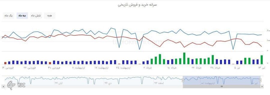 بازگشت نقدینگی به بورس | تراز سرانه معاملات اشخاص حقیقی مثبت شد