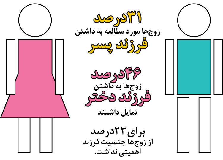 بررسی دلایل سیر نزولی رشد جمعیت در جنوب تهران | رفاه اقتصادی زمینه افزایش فرزندآوری است