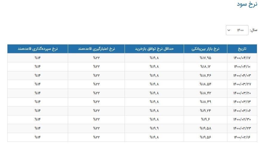 نرخ سود بین بانکی وارد کانال ۱۷ درصدی شد