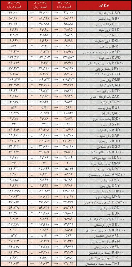 نرخ همه ارزها ثابت ماند | جدیدترین قیمت رسمی ارزها در ۲۰ تیر۱۴۰۰