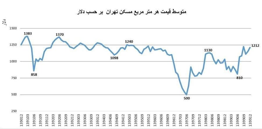 قیمت ارز چگونه بر بازار مسکن تاثیر می گذارد؟ | مقایسه یک دهه قیمت مسکن و دلار در تهران