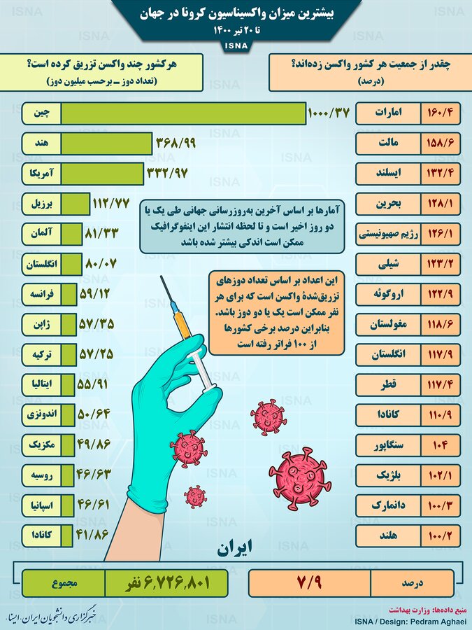آمار واکسیناسیون کرونا در جهان تا ۲۰ تیر | کشوری که با اختلاف زیاد رتبه اول را دارد | ایران چند دوز تزریق کرده است؟