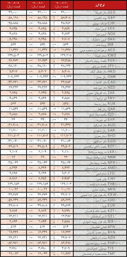 نرخ ۲۱ ارز افزایش یافت | جدیدترین قیمت رسمی ارزها در ۲۱تیر۱۴۰۰