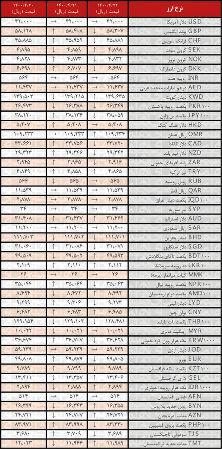نرخ ۱۹ ارز کاهش یافت | جدیدترین قیمت رسمی ارزها در ۲۲تیر۱۴۰۰