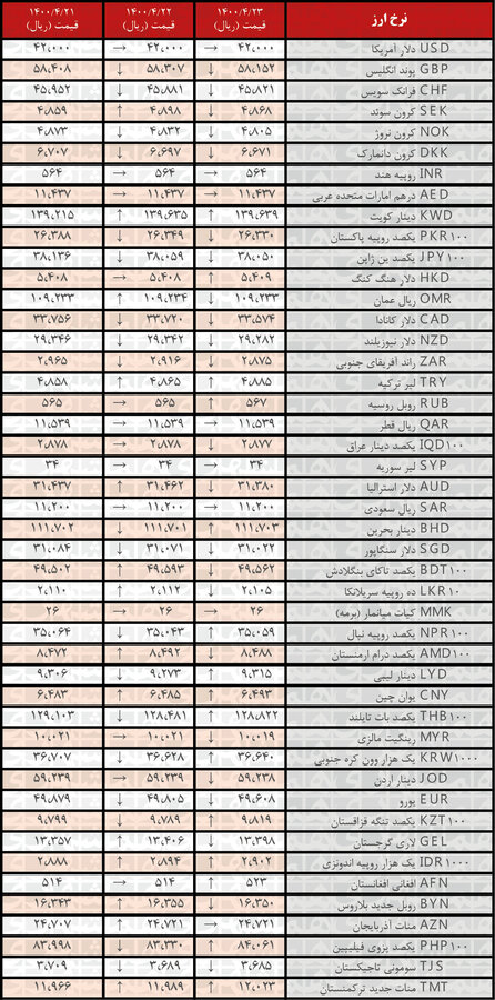 نرخ ۲۳ ارز کاهش یافت | جدیدترین قیمت رسمی ارزها در ۲۳تیر۱۴۰۰