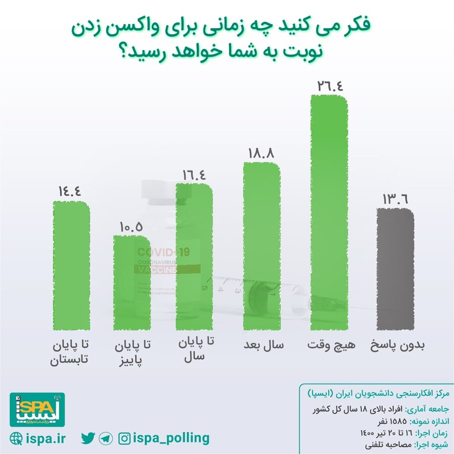 ۲۶.۴ درصد ایرانی‌ها معتقدند هیچ‌وقت نوبت واکسنشان نمی‌شود | نتایج یک نظرسنجی درباره زمان دریافت واکسن 