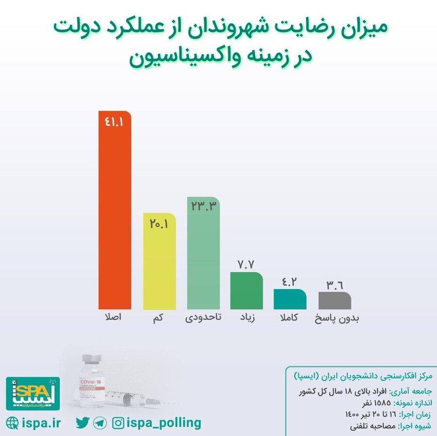 مردم ایران چقدر از میزان واکسیناسیون در کشور رضایت دارند؟