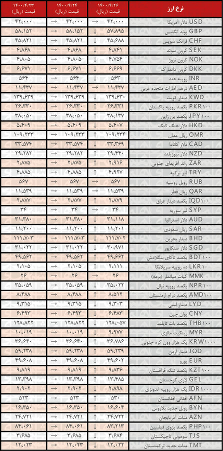 نرخ یورو و ۱۲ ارز کاهش یافت | جدیدترین قیمت رسمی ارزها در ۲۶تیر۱۴۰۰