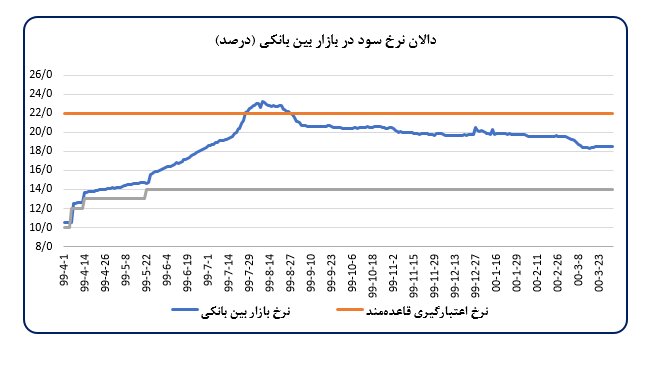 افزایش قیمت مسکن، بورس و دلار در ماه گذشته 