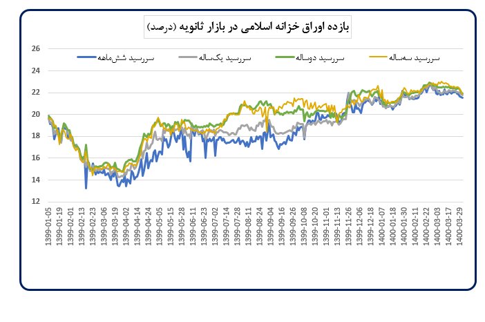 افزایش قیمت مسکن، بورس و دلار در ماه گذشته 