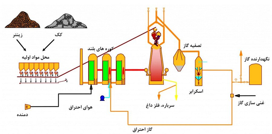 اهمیت توجه به صنعت فولاد در کشورهای در حال توسعه