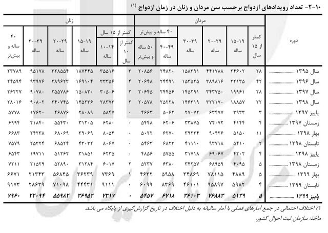 ازدواج ۷۳۱۷ دختر ۱۰ تا ۱۴ساله در ایران فقط در ۳ ماه | تولد ۳۶۴ نوزاد از مادران زیر ۱۵ سال