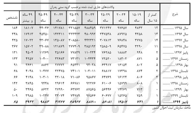 ازدواج ۷۳۱۷ دختر ۱۰ تا ۱۴ساله در ایران فقط در ۳ ماه | تولد ۳۶۴ نوزاد از مادران زیر ۱۵ سال