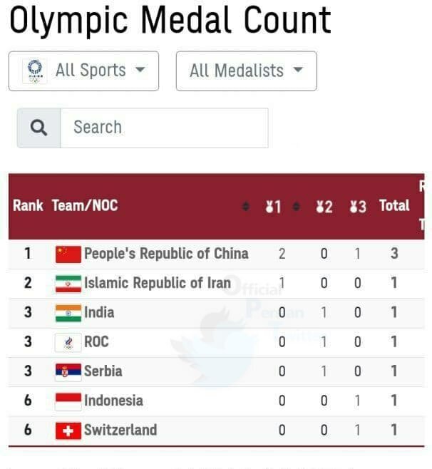 عکس | اتفاقی نادر در جدول مدال‌های المپیک | ایران در رتبه دوم
