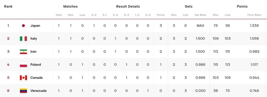 عکس | جدول رده بندی گروه A والیبال پس از برد شیرین ایران مقابل لهستان