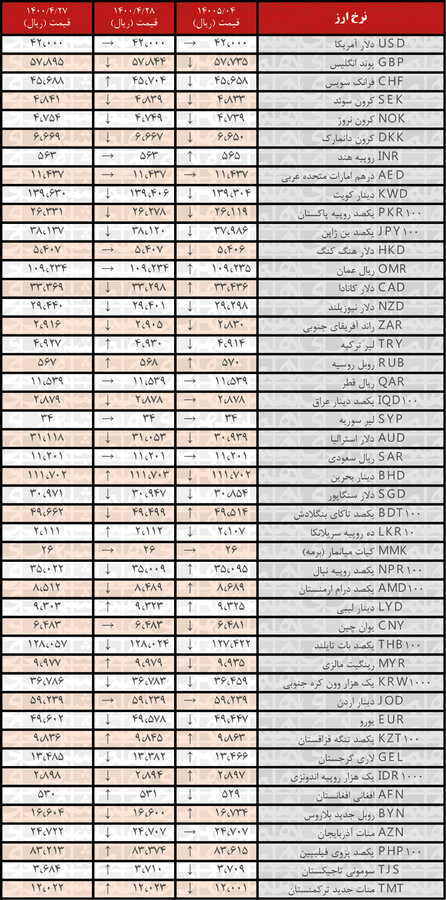 نرخ ۲۴ ارز کاهش یافت | جدیدترین قیمت رسمی ارزها در ۴مرداد ۱۴۰۰